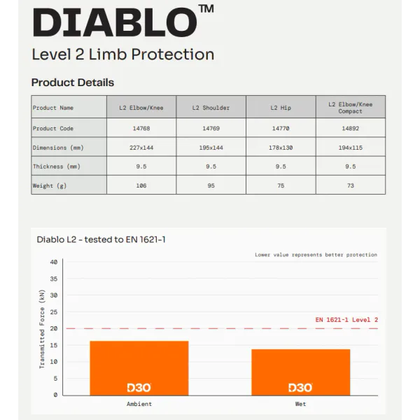 Richa D3O Diablo Kne/Albue Level 2 Beskyttere